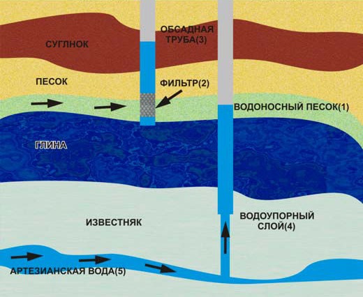 Артезианская скважина или скважина на песок в минске