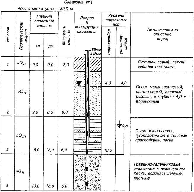 проектирование скважин